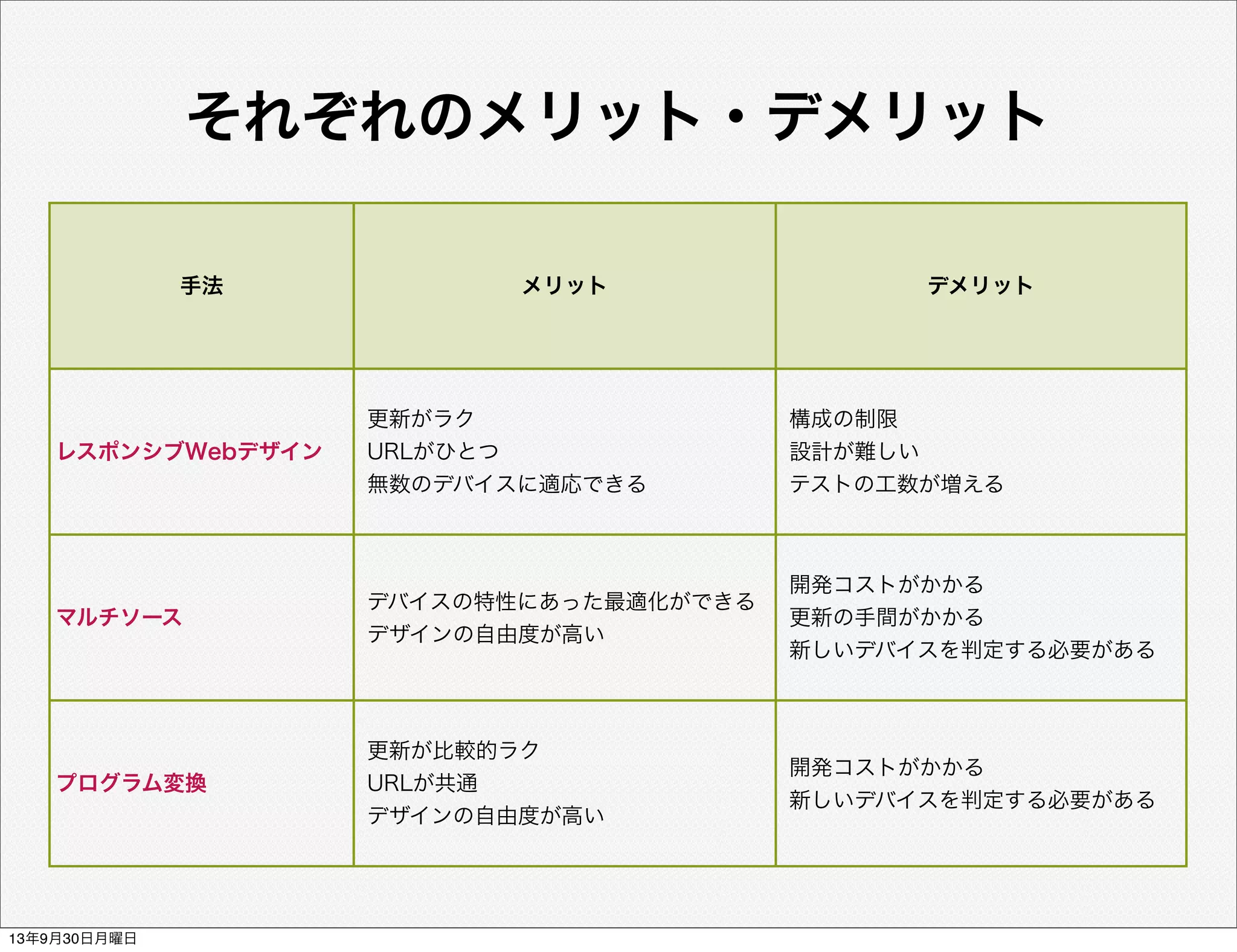 それぞれのメリット・デメリット
手法 メリット デメリット
レスポンシブWebデザイン
更新がラク
URLがひとつ
無数のデバイスに適応できる
構成の制限
設計が難しい
テストの工数が増える
マルチソース
デバイスの特性にあった最適化ができる
デザインの自由度が高い
開発コストがかかる
更新の手間がかかる
新しいデバイスを判定する必要がある
プログラム変換
更新が比較的ラク
URLが共通
デザインの自由度が高い
開発コストがかかる
新しいデバイスを判定する必要がある
13年9月30日月曜日
 