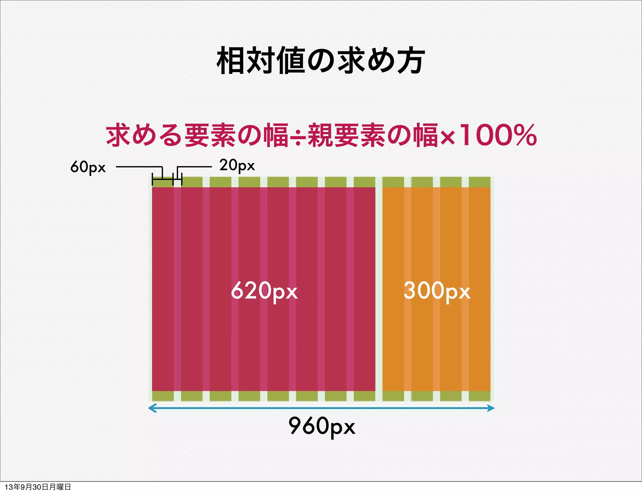 求める要素の幅 親要素の幅 100%
相対値の求め方
620px 300px
960px
60px 20px
13年9月30日月曜日
 