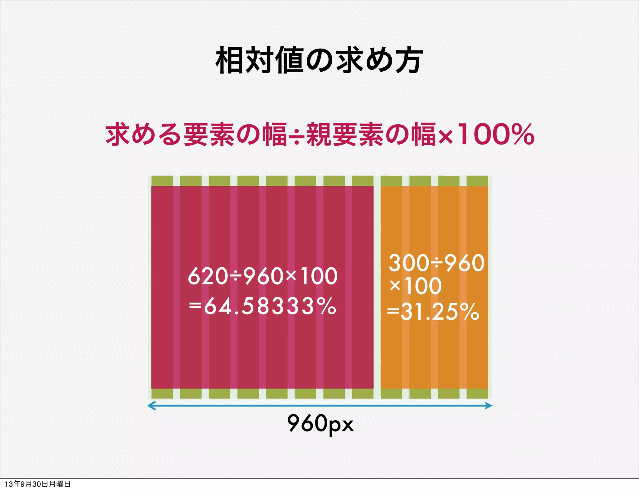 =64.58333%
300÷960
×100
960px
相対値の求め方
620÷960×100
=31.25%
求める要素の幅 親要素の幅 100%
13年9月30日月曜日
 