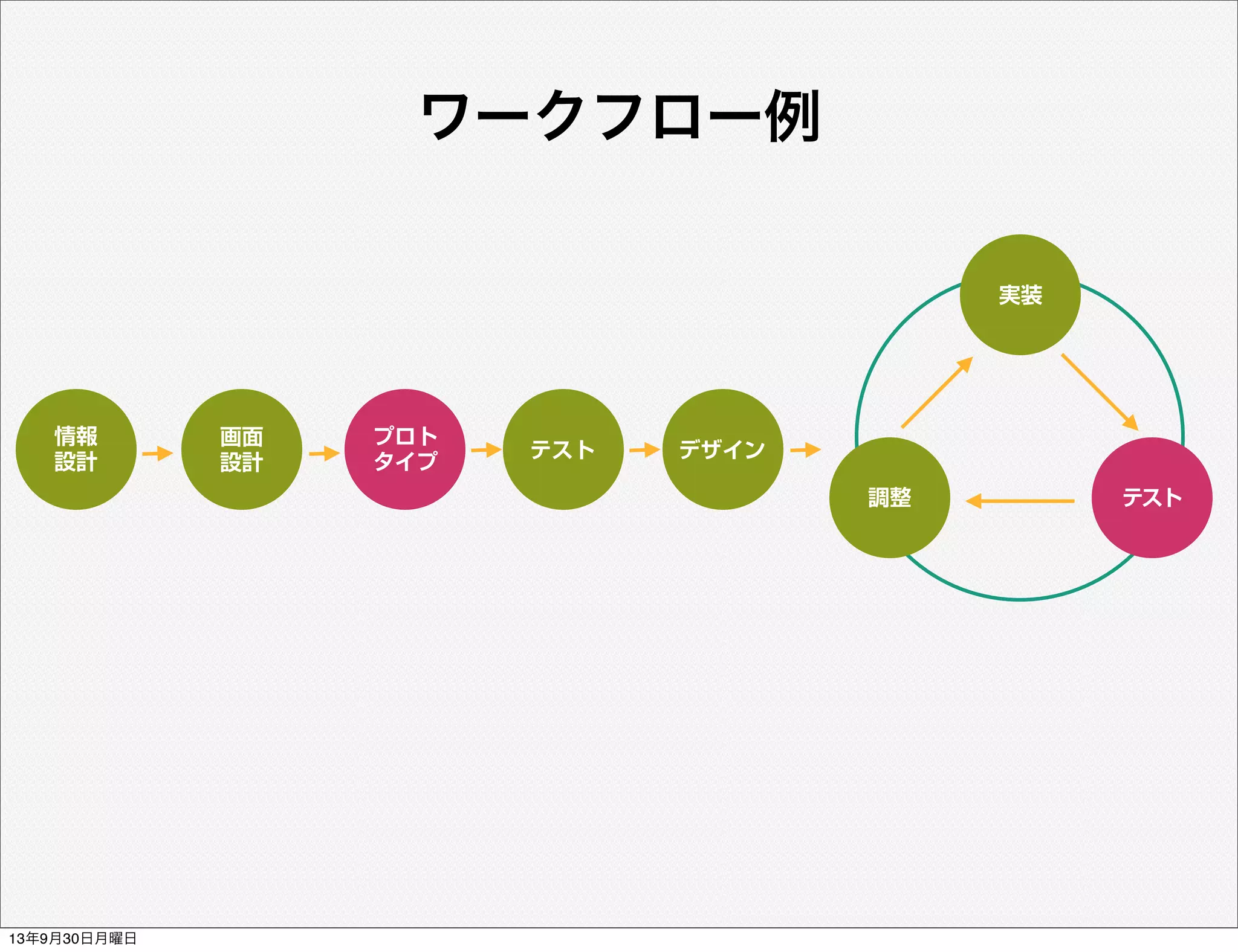 情報
設計
画面
設計
プロト
タイプ
デザイン
実装
調整 テスト
テスト
ワークフロー例
13年9月30日月曜日
 