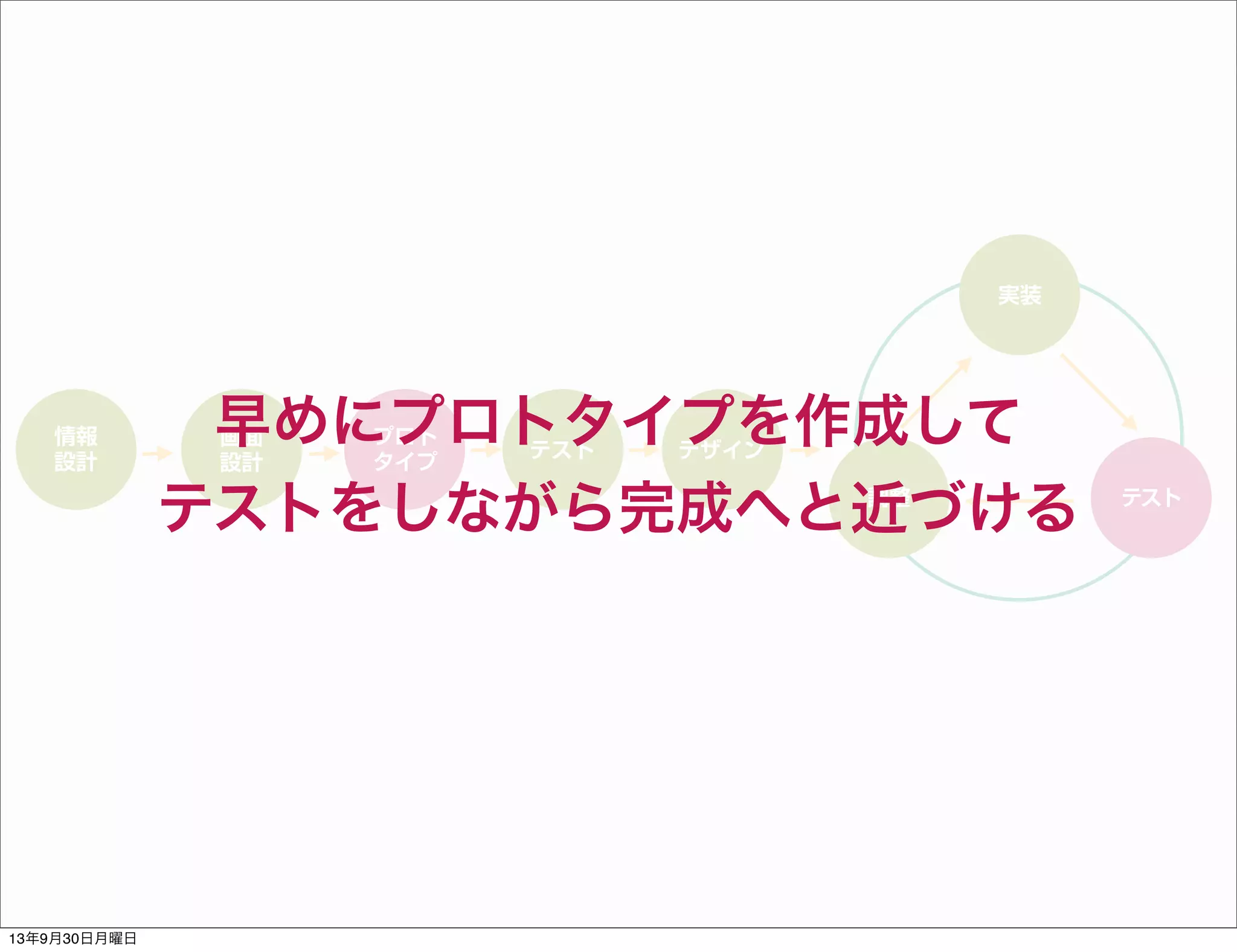 情報
設計
画面
設計
プロト
タイプ
デザイン
実装
調整 テスト
テスト
早めにプロトタイプを作成して
テストをしながら完成へと近づける
13年9月30日月曜日
 
