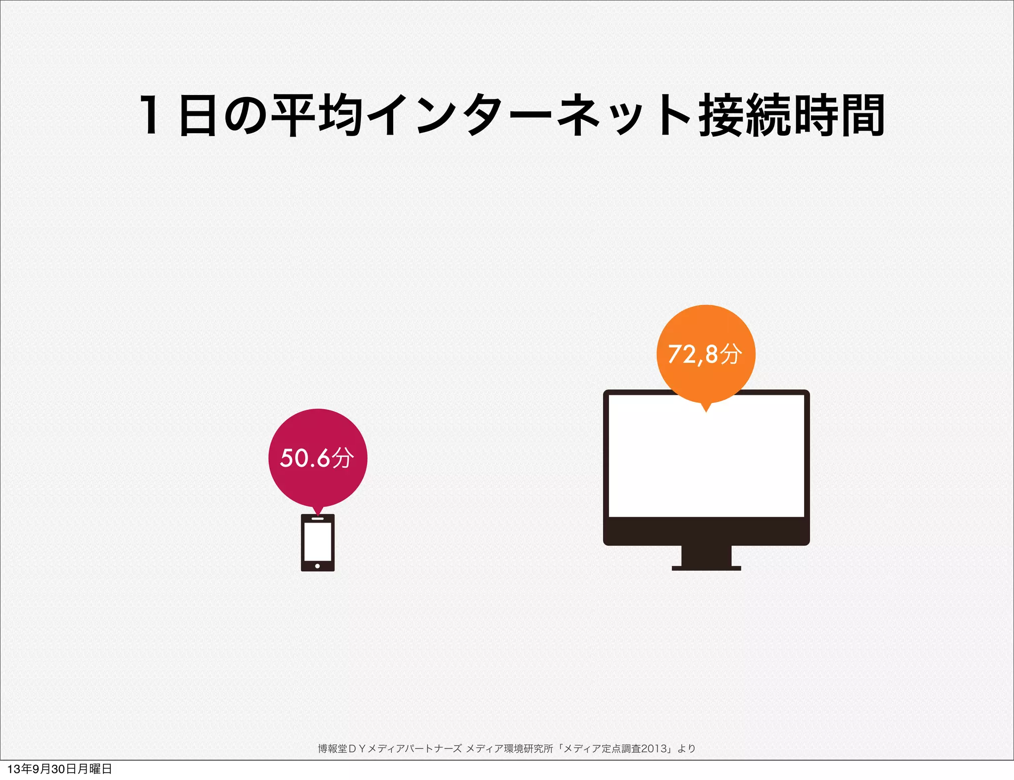 １日の平均インターネット接続時間
博報堂ＤＹメディアパートナーズ メディア環境研究所「メディア定点調査2013」より
72,8分
50.6分
13年9月30日月曜日
 