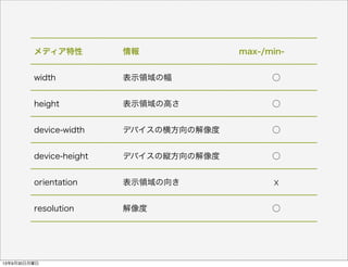 メディア特性 情報 max-/min-
width 表示領域の幅 ○
height 表示領域の高さ ○
device-width デバイスの横方向の解像度 ○
device-height デバイスの縦方向の解像度 ○
orientation 表示領域の向き ☓
resolution 解像度 ○
13年9月30日月曜日
 