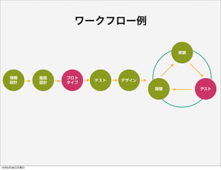 情報
設計
画面
設計
プロト
タイプ
デザイン
実装
調整 テスト
テスト
ワークフロー例
13年9月30日月曜日
 