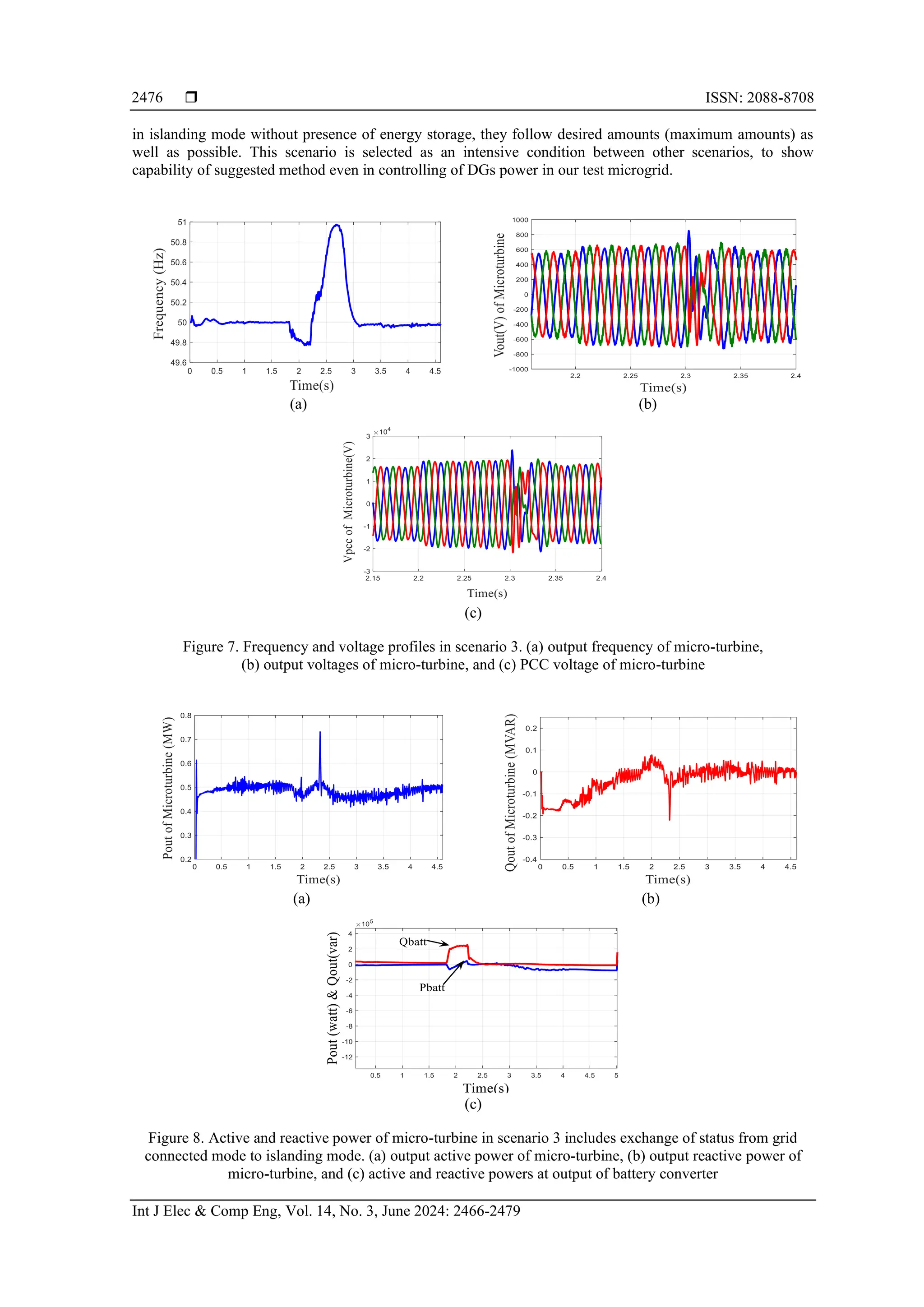  ISSN: 2088-8708
Int J Elec & Comp Eng, Vol. 14, No. 3, June 2024: 2466-2479
2476
in islanding mode without presence of energy storage, they follow desired amounts (maximum amounts) as
well as possible. This scenario is selected as an intensive condition between other scenarios, to show
capability of suggested method even in controlling of DGs power in our test microgrid.
(a) (b)
(c)
Figure 7. Frequency and voltage profiles in scenario 3. (a) output frequency of micro-turbine,
(b) output voltages of micro-turbine, and (c) PCC voltage of micro-turbine
(a) (b)
(c)
Figure 8. Active and reactive power of micro-turbine in scenario 3 includes exchange of status from grid
connected mode to islanding mode. (a) output active power of micro-turbine, (b) output reactive power of
micro-turbine, and (c) active and reactive powers at output of battery converter
 
