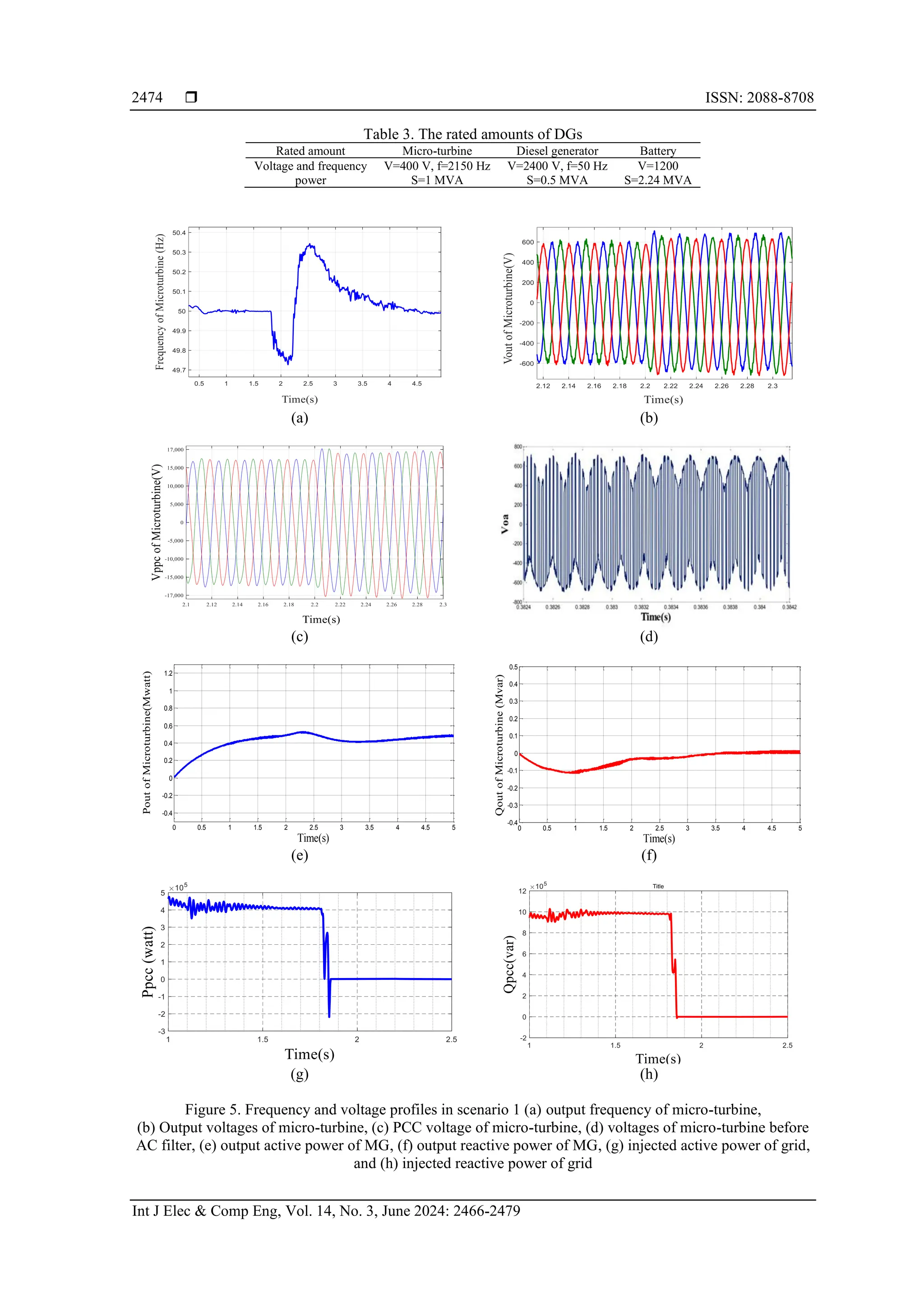  ISSN: 2088-8708
Int J Elec & Comp Eng, Vol. 14, No. 3, June 2024: 2466-2479
2474
Table 3. The rated amounts of DGs
Rated amount Micro-turbine Diesel generator Battery
Voltage and frequency V=400 V, f=2150 Hz V=2400 V, f=50 Hz V=1200
power S=1 MVA S=0.5 MVA S=2.24 MVA
(a) (b)
(c) (d)
(e) (f)
(g) (h)
Figure 5. Frequency and voltage profiles in scenario 1 (a) output frequency of micro-turbine,
(b) Output voltages of micro-turbine, (c) PCC voltage of micro-turbine, (d) voltages of micro-turbine before
AC filter, (e) output active power of MG, (f) output reactive power of MG, (g) injected active power of grid,
and (h) injected reactive power of grid
0 0.5 1 1.5 2 2.5 3 3.5 4 4.5 5
-0.4
-0.2
0
0.2
0.4
0.6
0.8
1
1.2
Pout
of
Microturbine(Mwatt)
Time(s)
0 0.5 1 1.5 2 2.5 3 3.5 4 4.5 5
-0.4
-0.3
-0.2
-0.1
0
0.1
0.2
0.3
0.4
0.5
Qout
of
Microturbine
(Mvar)
Time(s)
 