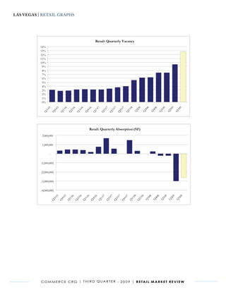 LAs VEgAs | RETAIL GRAPHS
                                                   Las Vegas, Nevada | Commerce CRG
                                                            Third Quarter 2009



                                                            Retail: Quarterly Vacancy
           14%
           13%
           12%
           11%
           10%
            9%
            8%
            7%
            6%
            5%
            4%
            3%
            2%
            1%
            0%
                                                             7

                                                                     7

                                                                             7

                                                                                  7

                                                                                          8
                 5

                          5

                                  6

                                          6

                                               6

                                                       6




                                                                                                8

                                                                                                         8

                                                                                                               8

                                                                                                                         9

                                                                                                                               9

                                                                                                                                     9
                                                                                              20

                                                                                                       30

                                                                                                             40

                                                                                                                       10

                                                                                                                             20

                                                                                                                                   30
             30

                      40

                              10

                                      20

                                              30

                                                    40

                                                            10

                                                                  20

                                                                         30

                                                                                 40

                                                                                      10

                                                                                              Q

                                                                                                    Q

                                                                                                             Q

                                                                                                                   Q

                                                                                                                             Q

                                                                                                                                   Q
            Q

                      Q

                              Q

                                      Q

                                           Q

                                                   Q

                                                         Q

                                                                 Q

                                                                         Q

                                                                              Q

                                                                                      Q
                                                        Retail: Quarterly Absorption (SF)
           2,000,000


           1,000,000

                  -

           (1,000,000)


           (2,000,000)

           (3,000,000)

           (4,000,000)
                                                                                      7

                                                                                              8

                                                                                                   8
                          5

                               5

                                       6

                                               6

                                                    6

                                                            6

                                                                  7

                                                                         7

                                                                                 7




                                                                                                          8

                                                                                                                   8

                                                                                                                         9

                                                                                                                               9

                                                                                                                                     9
                                                                                                        30

                                                                                                                 40

                                                                                                                       10

                                                                                                                             20

                                                                                                                                   30
                      30

                              40

                                      10

                                           20

                                                   30

                                                         40

                                                                10

                                                                      20

                                                                             30

                                                                                     40

                                                                                          10

                                                                                                  20

                                                                                                       Q

                                                                                                              Q

                                                                                                                       Q

                                                                                                                             Q

                                                                                                                                   Q
                                                                             Q

                                                                                  Q

                                                                                          Q

                                                                                               Q
                  Q

                           Q

                                   Q

                                           Q

                                                Q

                                                        Q

                                                              Q

                                                                     Q




           C o m m e r C e C r G | t h i r d Q ua r t e r - 2 0 0 9 | r e ta i l m a r k e t r e v i e w
 