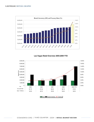 LAs VEgAs | RETAIL GRAPHS

                                                              Las Vegas, Nevada | Commerce CRG
                                                                       Third Quarter 2009


                                                           Retail: Inventory (SF) and Vacancy Rate (%)
           60,000,000                                                                                                                                   14.0%

           55,000,000                                                                                                                                   12.0%

                                                                                                                                                        10.0%
           50,000,000
                                                                                                                                                        8.0%
           45,000,000
                                                                                                                                                        6.0%
           40,000,000
                                                                                                                                                        4.0%

           35,000,000                                                                                                                                   2.0%

           30,000,000                                                                                                                                   0.0%




                                                                                                 7
                                                                                 7

                                                                                           7



                                                                                                         8

                                                                                                                8
                                 5

                                          5

                                               6

                                                       6

                                                              6

                                                                    6

                                                                           7




                                                                                                                      8

                                                                                                                            8

                                                                                                                                  9

                                                                                                                                         9

                                                                                                                                               9
                                                                                                                    30

                                                                                                                          40

                                                                                                                                10

                                                                                                                                       20

                                                                                                                                             30
                                                                                               40
                                                                               20

                                                                                       30



                                                                                                     10

                                                                                                             20
                                 30

                                      40

                                              10

                                                      20

                                                           30

                                                                  40

                                                                        10




                                                              Las Vegas, Nevada | Commerce CRG




                                                                                                                  Q

                                                                                                                        Q

                                                                                                                               Q

                                                                                                                                      Q

                                                                                                                                            Q
                                                                                       Q

                                                                                            Q

                                                                                                    Q

                                                                                                            Q
                             Q

                                      Q

                                           Q

                                                   Q




                                                                       Q

                                                                             Q
                                                         Q

                                                                Q




                                                                       Third Quarter 2009


                                                           Las Vegas Retail Overview 2005-2009 YTD
                                                   Retail: Vacancy (%) and Ave. Lease Rates
                          9,000,000                                                                                                                             18.00%

                          8,000,000                                                                                                                             16.00%
           25.00%                                                                                                                                    $2.50
                          7,000,000                                                     $2.22                                                       12.74%
                                                                                                                                                                14.00%
                                                              $1.95                                                    $2.29        $2.19
           20.00%
               6,000,000                                                                                                                    $2.09    $2.00      12.00%
                                                                                                             $2.03
                                  $1.62
            Square Feet




                                                                        $1.82




                                                                                                                                                                         Vacancy
                          5,000,000                                                               $1.57                                                         10.00%
           15.00%                                                                                                                                    $1.50
                          4,000,000                   $1.45                                                                                                     8.00%
           10.00%
               3,000,000
                                                                                                                          7.40%                      $1.00      6.00%
                                                                           3.71%                 4.31%
               2,000,000                                                                                                                                        4.00%
            5.00%                             3.90%                                                                                                  $0.50
                          1,000,000                                                                                                                             2.00%
            0.00%                                                                                                                                    $0.00
                                  0                                                                                                                             0.00%
                          Year
                                                2005                    2006                        2007                    2008                2009 YTD
                                                                          n




                                                                                                                     st
                                                                          y




                                                                                                                   l in
                                                                                                      s




                                                                                                                      t
                          t


                          t




                                                                                           lis
                                                        st




                                                                                                                  es
                       as


                       es




                                                                      ll e


                                                                      so




                                                                                                   ga


                                                                                                                we
                                                      Ea




                                                                                          l




                                                                                                                 er




           Ave Lease Rate
                                                                                       Ne




                                                $1.75                   $1.92                       $2.04                   $2.15                   $1.92
                                                                                                               hw
                     lE


                    lW




                                                                  Va


                                                                   er




                                                                                                 Ve




                                                                                                              m
                                                                                                             rth
                                                                 nd
                   ra




                                                                                                            ut


                                                                                                           m
                  ra




                                                            en




           Base * Sf Millions
                                                                                              s

                                                                                                         No




                                                44.50                   48.73                       50.06                   50.40                   54.52
                nt




                                                                                                         So
                                                              He




                                                                                                         Su
                                                                                            La
               nt




                                                         re
            Ce


            Ce




                                                        G




                                                                                          rth
                                                                                       No




                                                                               Built       Vacant Inventory          Vacancy




           C o m m e r C e C r G | t h i r d Q ua r t e r - 2 0 0 9 | r e ta i l m a r k e t r e v i e w
 