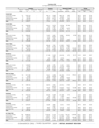 Commerce CrG
                                                                 Las Vegas retail market report Q3 2009

                                         inventory                            vacancy                   Demand & Supply                          Pricing
                         No. of   existing    under Const. Planned            Vacancy             Net       Gross        New               asking rent (NNN)
                         Bldgs.      SF            SF         SF         SF             rate   absorption  Spaced       Supply         Low      high       avg.

Central east
Community Centers            21    3,522,124          -          -       459,114    13.04%        (446,114)       5,000            -   $0.75   $3.50      $1.66
Freestanding                  8      257,490          -          -        46,016    17.87%         (25,050)       5,175            -   $0.99   $2.10      $1.25
Neighborhood Centers          6      399,098          -          -       122,022    30.57%        (101,902)       4,500            -   $0.75   $4.00      $2.59
anchorless Strip             34    1,320,265          -          -       152,271    11.53%         (21,024)      83,450            -   $0.65   $4.00      $1.31
total                        69    5,498,977          -          -       779,423    14.17%        (594,090)      98,125            -   $0.65   $4.00      $1.62

Central west
Community Centers            33    5,430,029          -          -      595,413     10.97%         (18,734)     321,268            -   $0.55   $3.23      $1.57
Freestanding                  2       90,320          -          -        4,950      5.48%          (3,750)           -            -   $0.99   $1.60      $1.30
Neighborhood Centers         19    1,418,919          -          -      129,745      9.14%         (71,400)      26,793            -   $0.90   $3.00      $1.55
anchorless Strip             42    1,516,814          -          -      206,224     13.60%        (140,612)       3,117            -   $0.50   $2.50      $1.40
total                        96    8,456,082          -          -      936,332     11.07%        (234,496)     351,178            -   $0.50   $3.23      $1.45

east
Community Centers            18    2,884,687          -          -      174,879      6.06%         418,867      453,325      47,000    $0.95   $4.50      $1.74
Freestanding                  3      135,336          -          -       51,910     38.36%         (47,748)           -           -    $1.45   $3.25      $2.43
Neighborhood Centers          3      476,680          -          -       42,898      9.00%         (30,234)           -           -    $1.50   $3.35      $2.21
anchorless Strip             14      488,185          -          -      113,501     23.25%         (40,237)      15,553           -    $0.85   $2.25      $1.40
total                        38    3,984,888          -          -      383,188     9.62%          300,648      468,878      47,000    $0.85   $4.50      $1.95

Green valley
Community Centers            33    6,422,389          -          -       485,648     7.56%        (113,807)      86,492           -    $0.90   $4.00      $2.04
Freestanding                  4      189,929          -          -        55,446    29.19%         (27,275)      17,086           -    $0.99   $1.85      $1.61
Neighborhood Centers         20    2,019,865          -          -       312,719    15.48%         (85,915)     107,805     276,000    $1.00   $3.50      $1.87
anchorless Strip             21      740,566          -          -       181,335    24.49%         (24,879)      55,102      24,336    $0.40   $4.00      $1.77
total                        78    9,372,749          -          -     1,035,148    11.04%        (251,876)     266,485     300,336    $0.40   $4.00      $1.82

Henderson
Community Centers             9    1,713,893          -          -      211,208     12.32%        (146,142)       6,725      32,175    $1.00   $4.00      $2.07
Freestanding                  3      115,059          -          -            -      0.00%               -            -           -
Neighborhood Centers          3      295,539          -          -        7,400      2.50%          (4,100)           -           -    $1.75   $2.25      $2.06
anchorless Strip              3      191,977          -          -       33,452     17.43%          38,569       50,921      40,401    $0.75   $3.50      $2.53
total                        18    2,316,468          -          -      252,060     10.88%        (111,673)      57,646      72,576    $0.75   $4.00      $2.22

Nellis
Community Centers             8    1,235,823          -          -       66,588      5.39%          41,278       54,341            -   $0.85   $2.55      $1.53
Freestanding                  3      170,340          -          -       38,535     22.62%         (16,135)      20,000            -   $0.83   $2.12      $1.35
Neighborhood Centers         11      809,449          -          -      213,330     26.35%        (195,034)       1,666            -   $0.75   $3.75      $1.94
anchorless Strip             15      458,204          -          -       93,288     20.36%         (10,392)      27,841            -   $0.50   $3.50      $1.46
total                        37    2,673,816          -          -      411,741     15.40%        (180,283)     103,848            -   $0.50   $3.75      $1.57

North las vegas
Community Centers            24    4,817,384          -          -       726,631     15.08%       (461,295)      27,125     999,812    $0.99   $4.00      $2.31
Freestanding                  1       22,200          -          -        22,200    100.00%         (9,800)           -           -    $2.00   $2.00      $2.00
Neighborhood Centers         18    1,566,598          -          -       238,989     15.26%        (40,458)      98,308           -    $0.99   $5.00      $2.00
anchorless Strip             10      381,727          -          -       145,810    38.20%        (126,600)       7,954           -    $0.49   $3.50      $1.82
total                        53    6,787,909          -          -     1,133,630    16.70%        (638,153)     133,387     999,812    $0.49   $5.00      $2.03

Northwest
Community Centers            18    3,580,766          -          -       284,993     7.96%        (107,931)      27,000           -    $0.80   $3.75      $2.22
Freestanding                  -            -          -          -             -    #diV/0!              -            -           -
Neighborhood Centers         12      792,754          -          -       195,269    24.63%        (133,665)      24,337     152,380    $0.99   $4.00      $2.25
anchorless Strip              5      162,572          -          -        16,461    10.13%         (13,061)       1,000           -    $1.00   $3.25      $2.39
total                        35    4,536,092          -          -       496,723    10.95%        (254,657)      52,337     152,380    $0.80   $4.00      $2.29

Southwest
Community Centers            18    3,947,674          -          -       605,583    15.34%        (311,448)       5,142           -    $1.00   $4.00      $2.27
Freestanding                  1       25,300          -          -         1,500     5.93%          (1,500)           -           -    $2.25   $2.25      $2.25
Neighborhood Centers         11    1,046,156          -          -        93,322     8.92%          11,154       48,607     159,300    $1.25   $3.25      $2.26
anchorless Strip             44    1,631,441          -          -       590,877    36.22%        (311,750)      64,414           -    $0.99   $5.00      $1.96
total                        74    6,650,571          -          -     1,291,282    19.42%        (613,544)     118,163     159,300    $0.99   $5.00      $2.19

Summerlin
Community Centers            17    3,253,457          -          -      126,489      3.89%          33,105       75,223            -   $0.75   $5.00      $2.55
Freestanding                  -            -          -          -            -      0.00%               -            -            -
Neighborhood Centers          9      602,605          -          -       40,507      6.72%         (19,173)       4,613            -   $0.40   $3.25      $2.15
anchorless Strip             12      384,521          -          -       57,934     15.07%         (32,758)      13,594            -   $1.00   $3.25      $1.57
total                        38    4,240,583          -          -      224,930      5.30%         (18,826)      93,430            -   $0.40   $5.00      $2.09

las vegas total
Community Centers           199   36,808,226          -          -     3,736,546    10.15%       (1,112,221)   1,061,641   1,078,987   $0.55   $5.00      $2.00
Freestanding                 25    1,005,974          -          -       220,557    21.92%         (131,258)      42,261           -   $0.83   $3.25      $1.74
Neighborhood Centers        112    9,427,663          -          -     1,396,201    14.81%         (670,727)     316,629     587,680   $0.40   $5.00      $2.09
anchorless Strip            200    7,276,272          -          -     1,591,153    21.87%         (682,744)     322,946      64,737   $0.40   $5.00      $1.76
total                       536   54,518,135          -          -     6,944,457    12.74%       (2,596,950)   1,743,477   1,731,404   $0.40   $5.00      $1.92


                       C o m m e r C e C r G | t h i r d Q ua r t e r - 2 0 0 9 | r e ta i l m a r k e t r e v i e w
 
