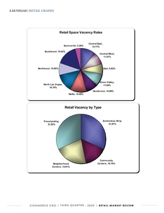 LAs VEgAs | RETAIL GRAPHS

                                        Las Vegas, Nevada | Commerce CRG
                                                 Third Quarter 2009


                                       Retail Space Vacancy Rates


                                                               Central East,
                                          Sum m erlin, 5.30%     14.17%

                        Southw est, 19.42%
                                                                         Central West,
                                                                            11.07%




                  Northw est, 10.95%                                           East, 9.62%




                                                                         Green Valley,
                       North Las Vegas,                                     11.04%
                            16.70%
                                                                   Henderson, 10.88%
                                              Nellis, 15.40%




                                          Retail Vacancy by Type


                       Freestanding,                                           Anchorless Strip,
                          21.92%                                                   21.87%




                                                                         Com m unity
                               Neighborhood                            Centers, 10.15%
                              Centers, 14.81%




           C o m m e r C e C r G | t h i r d Q ua r t e r - 2 0 0 9 | r e ta i l m a r k e t r e v i e w
 
