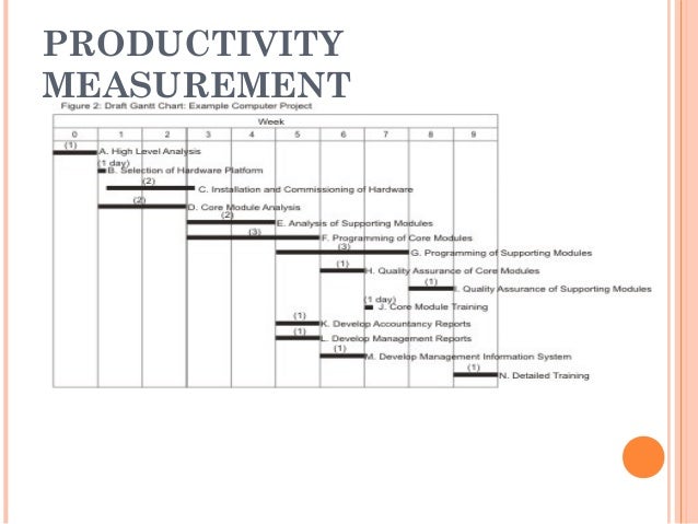 productivity measuring