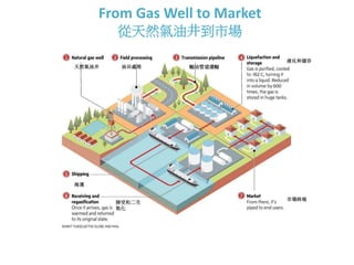 From Gas Well to Market
從天然氣油井到市場
天然氣油井 油田處理 輸油管道運輸
液化和儲存
海運
接受和二次
氣化
市場終端
 