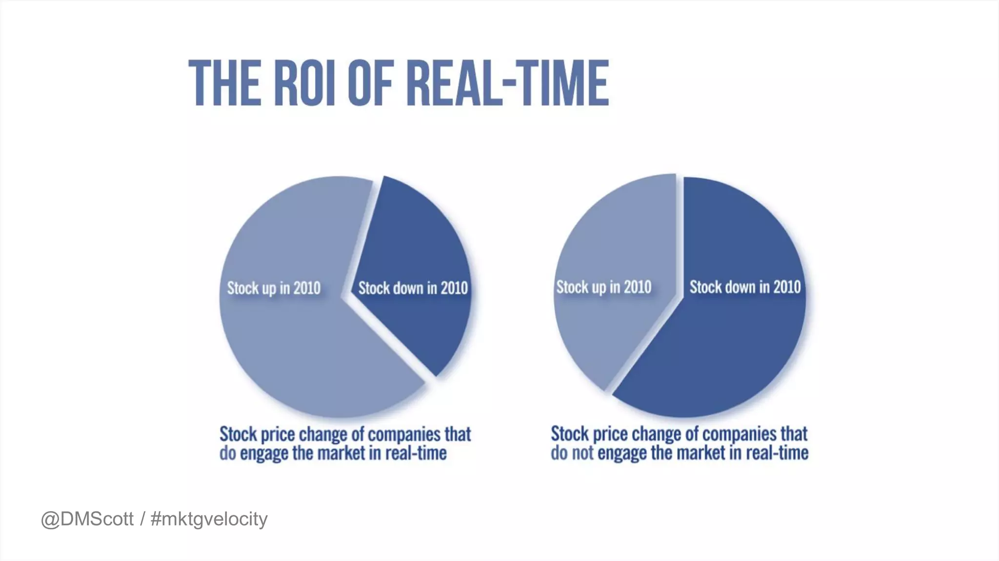 @DMScott / #mktgvelocity
 