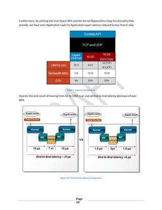 Page
10
Furthermore, by utilizing the User Space APIs and the Kernel Bypass/Zero Copy functionality they
provide, we have seen Application Layer to Application Layer Latency reduced to less than 6 uSec.
Table 2: Latency Comparison
Overall, the end result of moving from GE to 10GE is an overall End-to-End latency decrease of over
80%.
Figure 12: End to End Latency Comparison
 