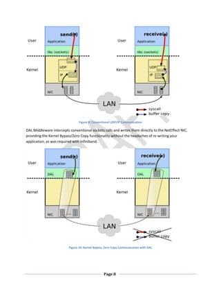 Page 8
Figure 9: Conventional UDP/IP Communication
DAL Middleware intercepts conventional sockets calls and writes them directly to the NetEffect NIC,
providing the Kernel Bypass/Zero Copy functionality without the headaches of re-writing your
application, as was required with Infiniband.
Figure 10: Kernel Bypass, Zero Copy Communication with DAL
 