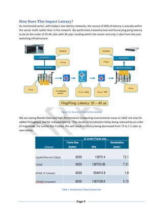 Page 9
How Does This Impact Latency?
As mentioned earlier, with today’s low latency networks, the source of 90% of latency is actually within
the server itself, rather than in the network. We performed a baseline test and found ping pong latency
to be on the order of 35-40 uSec with 30 uSec residing within the server and only 7 uSec from the core
switching infrastructure.
Figure 11: Sources of End to End Latency
We are seeing Market Data and High Performance Computing environments move to 10GE not only for
added throughput, but for reduced latency. This results in Serialization Delay being reduced by an order
of magnitude. For Jumbo Size Frames, this will result in latency being decreased from 72 to 7.2 uSec as
seen below.
Table 1: Serialization Delay Comparison
 