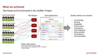 Internal
Generali Switzerland
What we achieved
Test Scope and Environments in the «ALBIS» Project:
Test Stages:Team TCS (India offshore)
Team Nyon (CH)
Team Adliswil (CH)
Team TCS (India onshore)
Core Applications:
Rules: Data privacy
Not all Teams can connect to every Stage.
It’s not allowed to see Testcases for ACPT or PROD for
“offshore” people
Quality criteria to be checked:
- Functionality
- Security
- Availability
- Performance
- Consistency
- Fault Tolerance
- Recoverability
- Co-existence
- Inter-operability
DEVL
TEST
PROD
ACPT
 