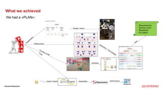 Internal
Generali Switzerland
What we achieved
We had a «PLAN»:
Infrastructure
People / rooms
Automation PerformanceImport / Export
- Requirements
- Service Level
- Standards
- Q-Criteria
Workflow
 
