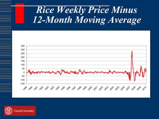 Rice Weekly Price Minus
       12-Month Moving Average

350
300
250
200
150
100
 50
  0
 -50
-100
-150
 