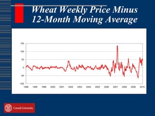 Wheat Weekly Price Minus
          12-Month Moving Average

150


100


 50


  0


 -50


-100
   1998   1999   1999   2000   2001   2002   2003   2004   2005   2006   2007   2008   2009   2010
 