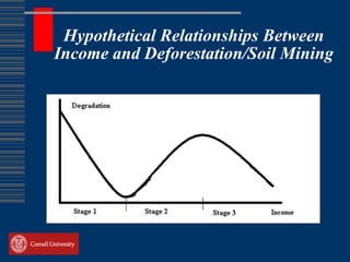Hypothetical Relationships Between
Income and Deforestation/Soil Mining
 