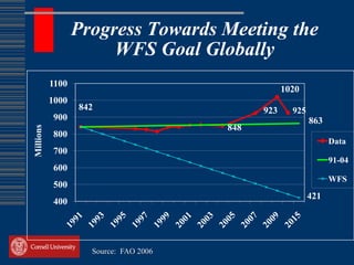 Progress Towards Meeting the
                       WFS Goal Globally
           1100
                                                   1020
           1000
                  842                        923     925
           900                                             863
                                       848
Millions




           800
                                                                 Data
           700
                                                                 91-04
           600
                                                                 WFS
           500
                                                           421
           400




                    Source: FAO 2006
 