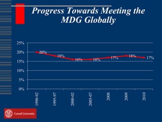 Progress Towards Meeting the
             MDG Globally

25%

20%             20%
                                18%                                          17%          18%          17%
15%                                             16%             16%

10%

5%

0%
      1990-92



                      1995-97



                                      2000-02



                                                      2005-07



                                                                      2008



                                                                                   2009



                                                                                                2010
 