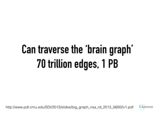 Can traverse the ‘brain graph’
70 trillion edges, 1 PB
http://www.pdl.cmu.edu/SDI/2013/slides/big_graph_nsa_rd_2013_56002v1.pdf
 