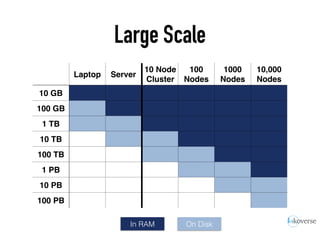 Large Scale
Laptop Server
10 Node
Cluster
100
Nodes
1000
Nodes
10,000
Nodes
10 GB
100 GB
1 TB
10 TB
100 TB
1 PB
10 PB
100 PB
In RAM On Disk
 
