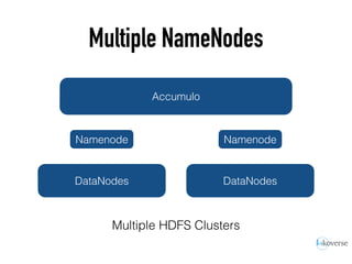 Multiple NameNodes
Accumulo
Namenode Namenode
DataNodesDataNodes
Multiple HDFS Clusters
 