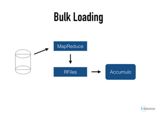 Bulk Loading
MapReduce
RFiles Accumulo
 