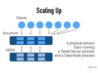 Scaling Up
Clients
Accumulo
HDFS
3 physical servers
Each running
a Tablet Server process
and a Data Node process
 