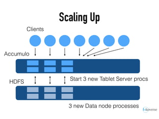 Scaling Up
Clients
Accumulo
HDFS
Start 3 new Tablet Server procs
3 new Data node processes
 