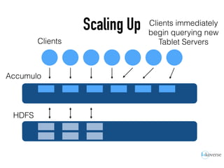 Scaling Up
Clients
Accumulo
HDFS
Clients immediately
begin querying new
Tablet Servers
 
