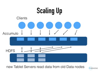 Scaling Up
Clients
Accumulo
HDFS
new Tablet Servers read data from old Data nodes
 