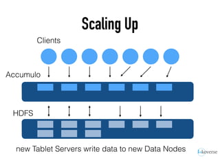 Scaling Up
Clients
Accumulo
HDFS
new Tablet Servers write data to new Data Nodes
 