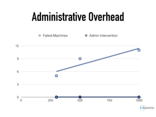 Administrative Overhead
0
3
6
9
12
0 250 500 750 1000
Failed Machines Admin Intervention
 