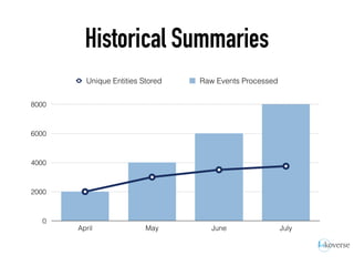 Historical Summaries
0
2000
4000
6000
8000
April May June July
Unique Entities Stored Raw Events Processed
 