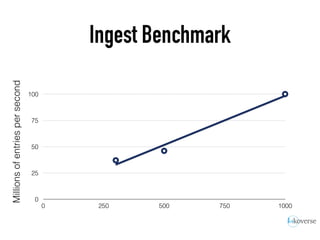 Ingest Benchmark
0
25
50
75
100
0 250 500 750 1000
Millionsofentriespersecond
 
