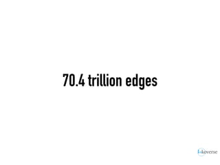 70.4 trillion edges
 