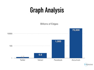 Graph Analysis
Billions of Edges
1
100
10000
Twitter Yahoo! Facebook Accumulo
70,000
1,000
6.6
1.5
 