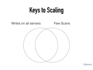 Keys to Scaling
Writes on all servers Few Scans
 