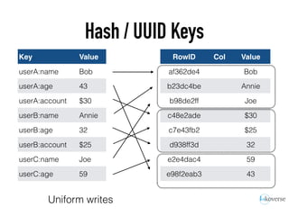 Hash / UUID Keys
RowID Col Value
af362de4 Bob
b23dc4be Annie
b98de2ff Joe
c48e2ade $30
c7e43fb2 $25
d938ff3d 32
e2e4dac4 59
e98f2eab3 43
Key Value
userA:name Bob
userA:age 43
userA:account $30
userB:name Annie
userB:age 32
userB:account $25
userC:name Joe
userC:age 59
Uniform writes
 
