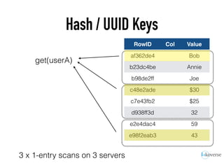 Hash / UUID Keys
RowID Col Value
af362de4 Bob
b23dc4be Annie
b98de2ff Joe
c48e2ade $30
c7e43fb2 $25
d938ff3d 32
e2e4dac4 59
e98f2eab3 43
3 x 1-entry scans on 3 servers
get(userA)
 