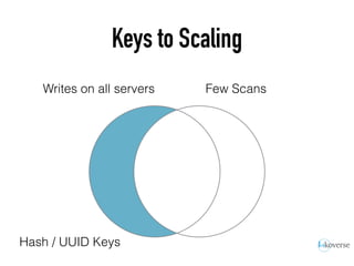 Keys to Scaling
Writes on all servers Few Scans
Hash / UUID Keys
 