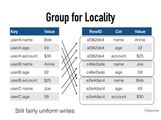 Group for Locality
Key Value
userA:name Bob
userA:age 43
userB:name Annie
userB:age 32
userC:name Fred
userC:age 29
userD:name Joe
userD:age 59
Key Value
userA:name Bob
userA:age 43
userA:account $30
userB:name Annie
userB:age 32
userB:account $25
userC:name Joe
userC:age 59
RowID Col Value
af362de4 name Annie
af362de4 age 32
af362de4 account $25
c48e2ade name Joe
c48e2ade age 59
e2e4dac4 name Bob
e2e4dac4 age 43
e2e4dac4 account $30
Still fairly uniform writes
 