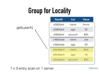 Group for Locality
RowID Col Value
af362de4 name Annie
af362de4 age 32
af362de4 account $25
c48e2ade name Joe
c48e2ade age 59
e2e4dac4 name Bob
e2e4dac4 age 43
e2e4dac4 account $30
1 x 3-entry scan on 1 server
get(userA)
 