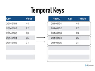 Temporal Keys
Key Value
userA:name Bob
userA:age 43
userB:name Annie
userB:age 32
userC:name Fred
userC:age 29
userD:name Joe
userD:age 59
Key Value
20140101 44
20140102 22
20140103 23
20140104 25
20140105 31
RowID Col Value
20140101 44
20140102 22
20140103 23
20140104 25
20140105 31
 