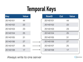 Temporal Keys
Key Value
userA:name Bob
userA:age 43
userB:name Annie
userB:age 32
userC:name Fred
userC:age 29
userD:name Joe
userD:age 59
Key Value
20140101 44
20140102 22
20140103 23
20140104 25
20140105 31
20140106 27
20140107 25
20140108 17
RowID Col Value
20140101 44
20140102 22
20140103 23
20140104 25
20140105 31
20140106 27
20140107 25
20140108 17
Always write to one server
 