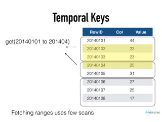Temporal Keys
RowID Col Value
20140101 44
20140102 22
20140103 23
20140104 25
20140105 31
20140106 27
20140107 25
20140108 17
Fetching ranges uses few scans
get(20140101 to 201404)
 
